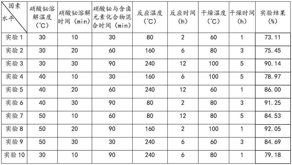 Ternary compound Pr-Go-BiOX catalyst and preparation method thereof