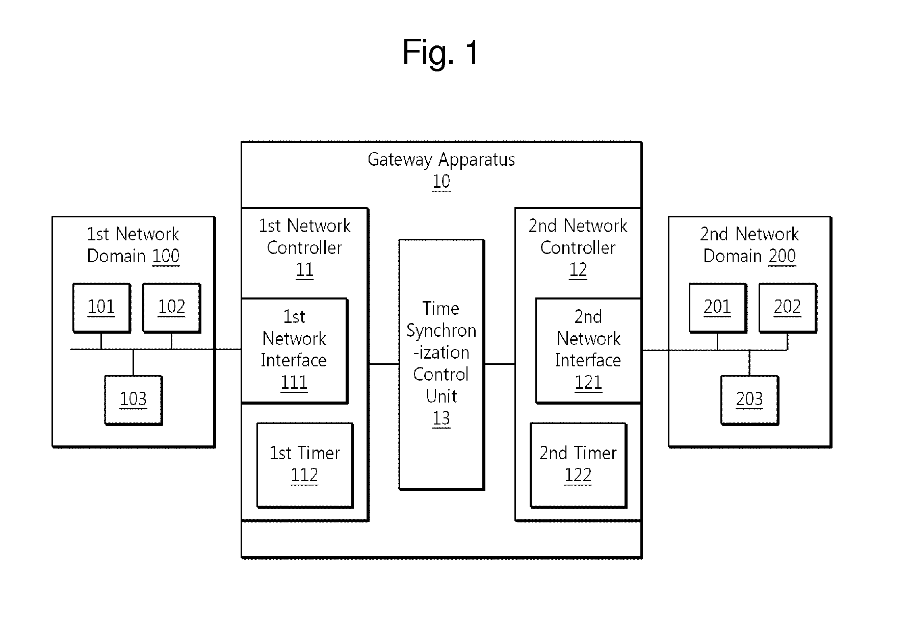 Gateway apparatus and method for synchronization between heterogeneous network domains within vehicle