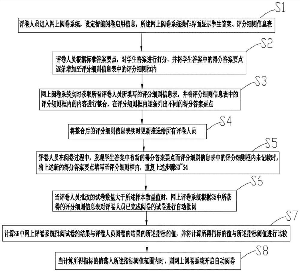 A high-accuracy intelligent online marking method