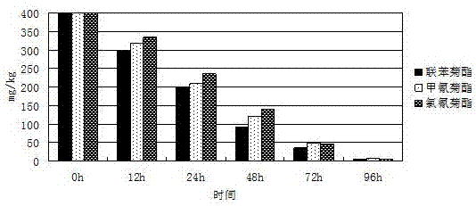 Composite bacterium agent and use for pyrethroid pesticide residues in degraded soil