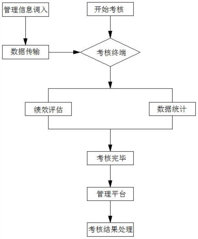 Management system for examination of cleaning personnel