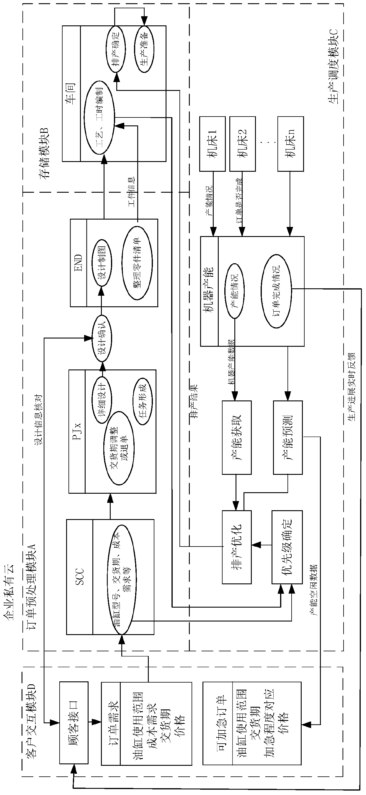 Oil cylinder product production scheduling optimization device for complex customization demands of customers