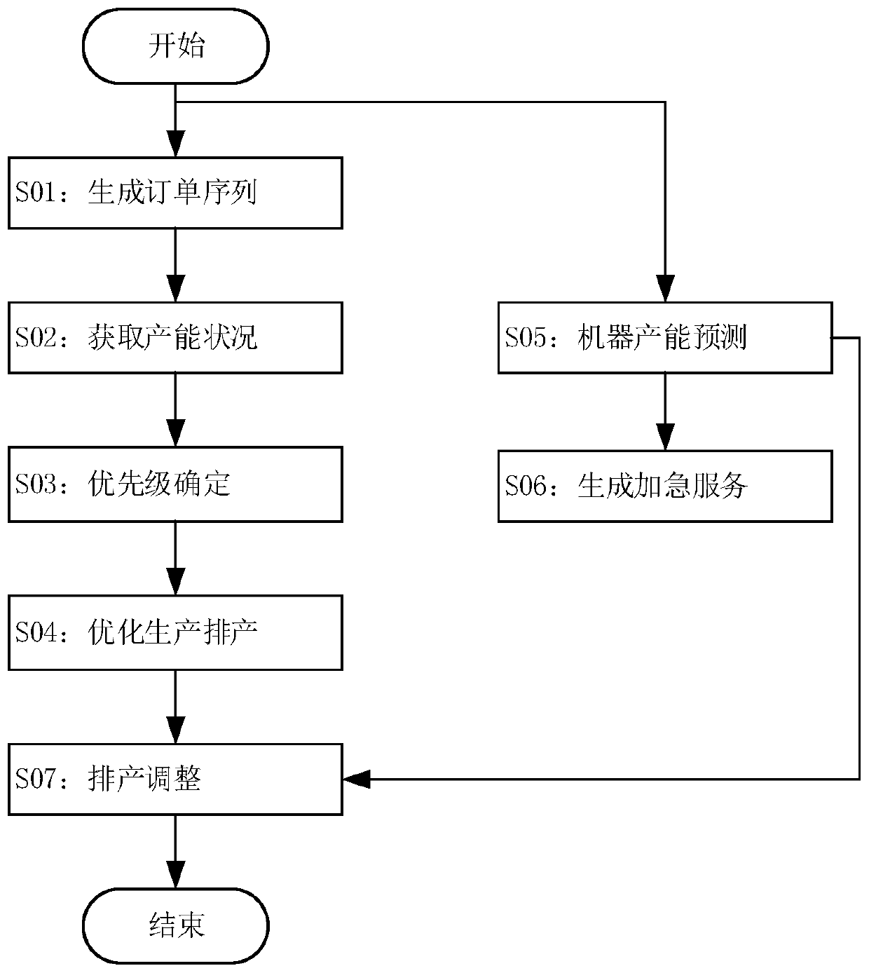 Oil cylinder product production scheduling optimization device for complex customization demands of customers