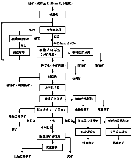 Beneficiation method for high-tin-content multi-metal sulfide ores