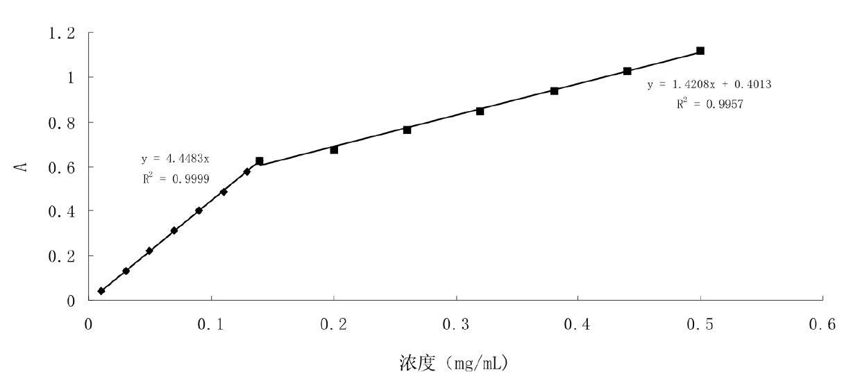 Method by utilize vanillin-sulfuric acid colorimetry to measure glabridin content