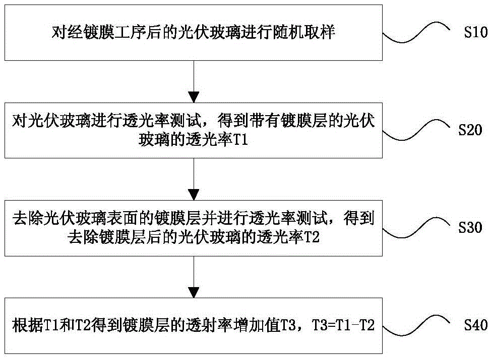 Test method for light transmittance of coated photovoltaic glass