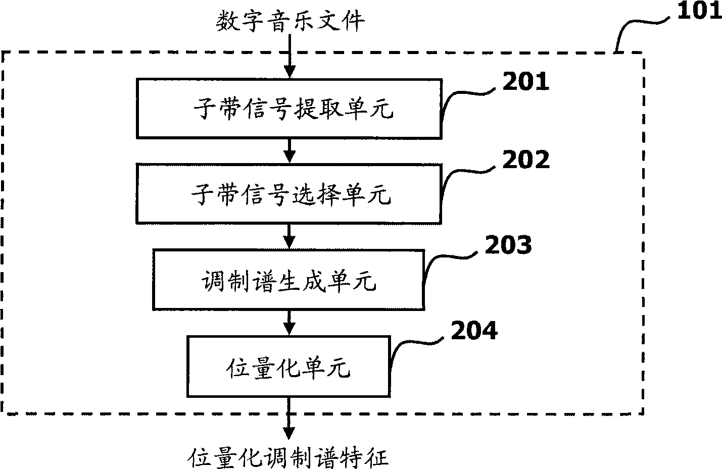 Device and method and retrieval system for automatically generating music structural interface information