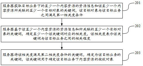 Keywords determination method, device, computer equipment and medium