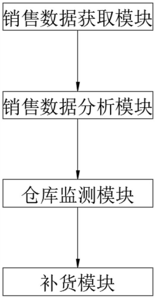 Electronic commerce data monitoring management system