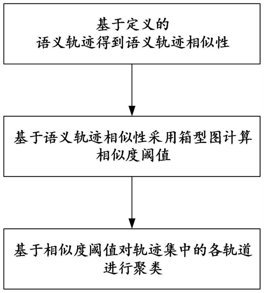 Track clustering method based on semantic similarity