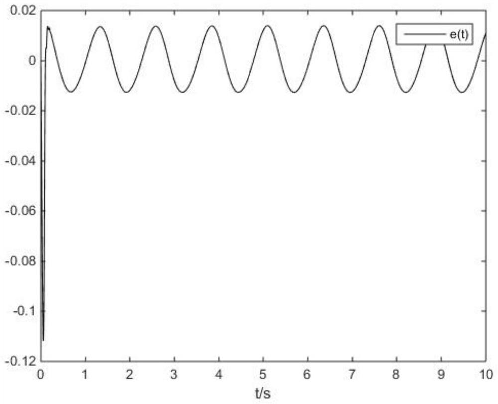 Adaptive fault-tolerant control method based on fractional order disturbance observer