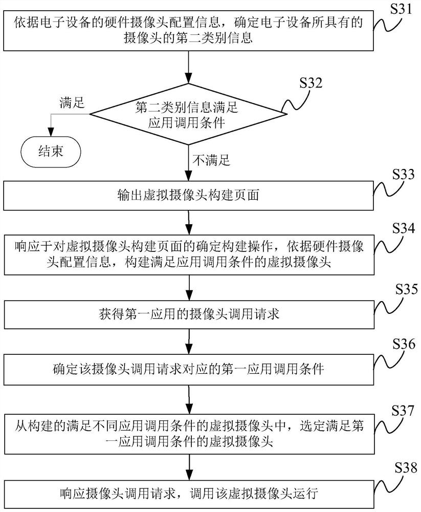 Camera calling implementation method and device and electronic equipment