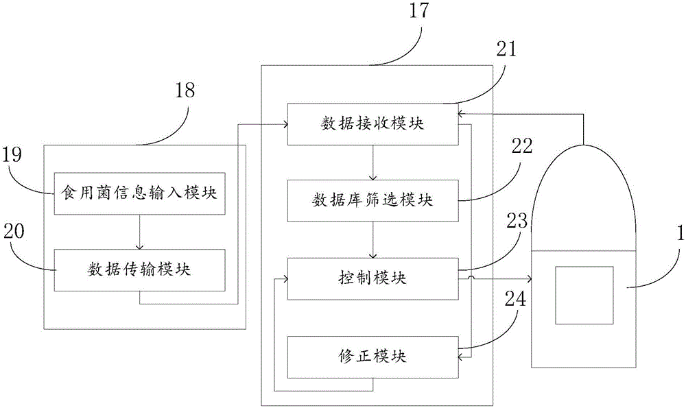 Edible fungus culture monitoring system and method thereof