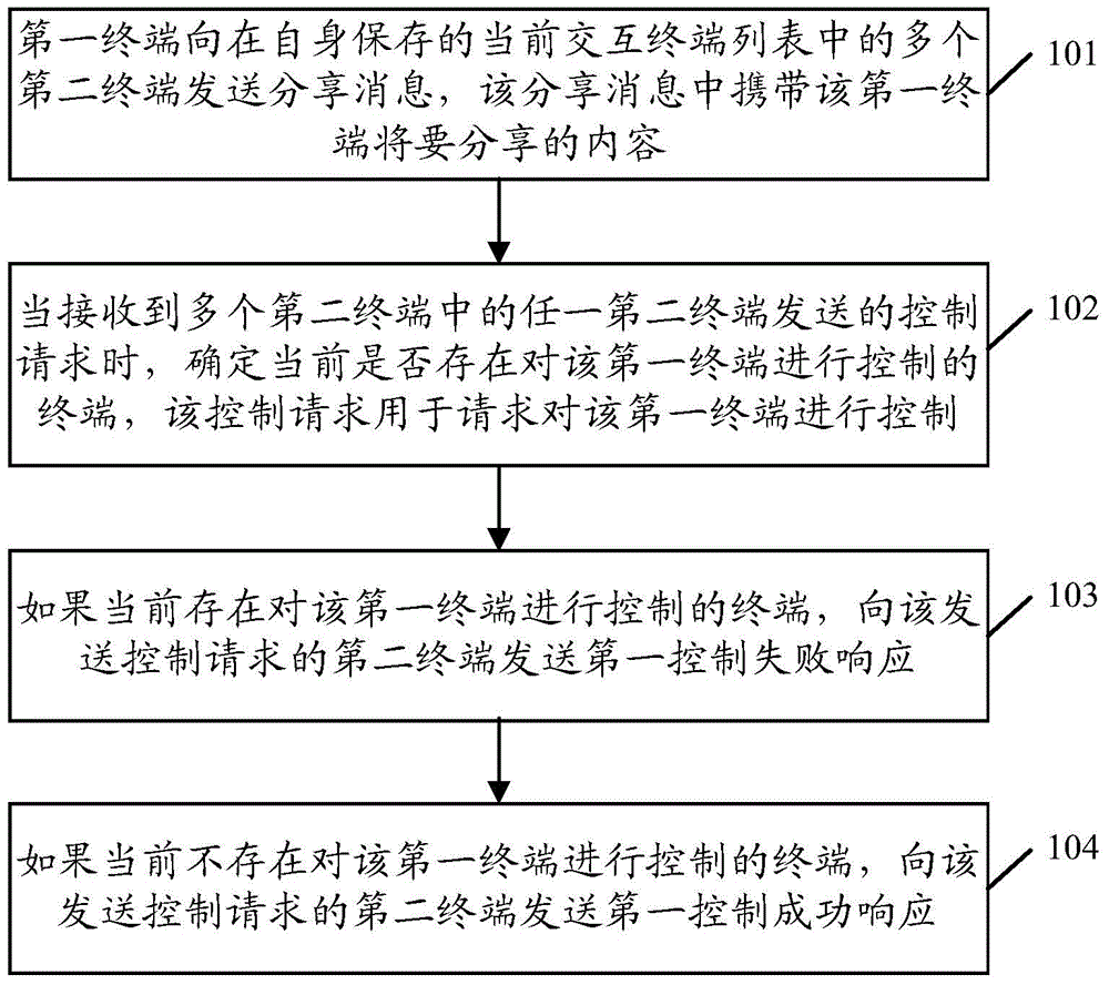 Multi-screen interaction method and device