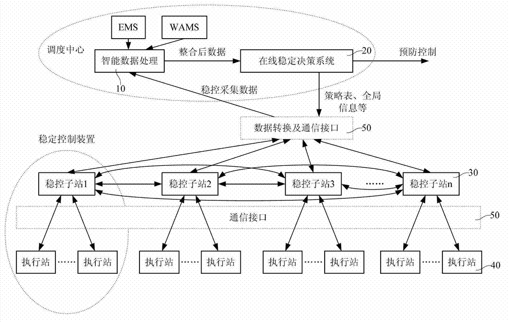 Power grid on-line decision-stabilizing control system and control method based on super real-time emulation