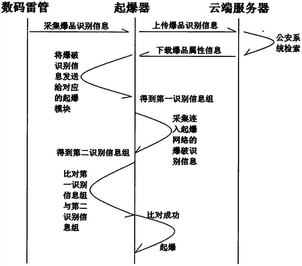 Digital electronic detonator multi-functional detonation process and detonation system