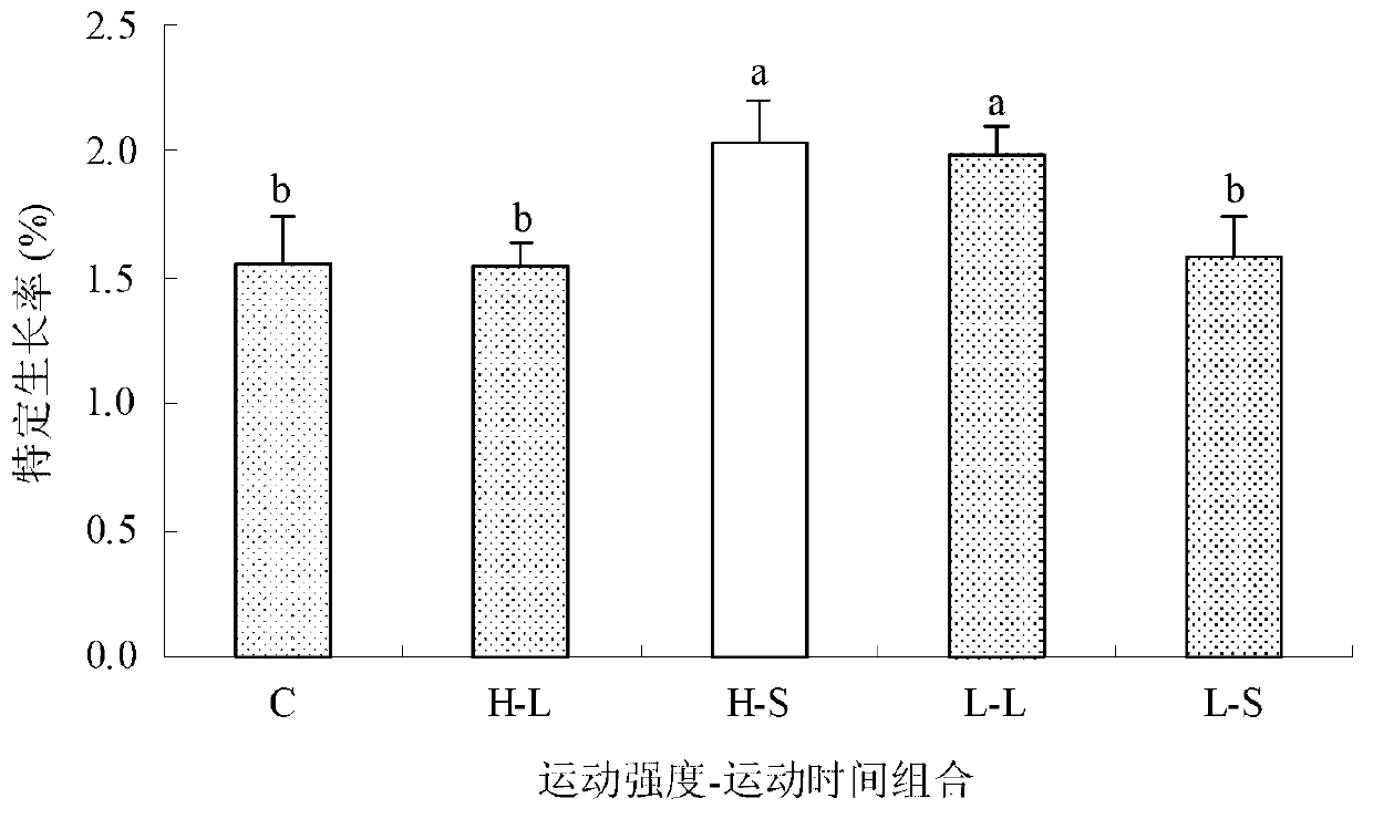 Culturing method for promoting growth of hologynic tilapia and/or improving nutrient composition of hologynic tilapia
