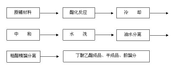 System for producing ethyl butyrate continuously