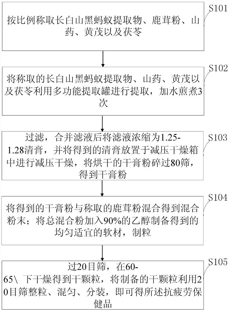 Anti-fatigue traditional Chinese medicine health-care product and preparation method thereof