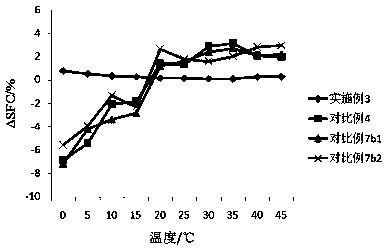 Fat composition comprising basa fish oil, preparation method thereof and application to margarine