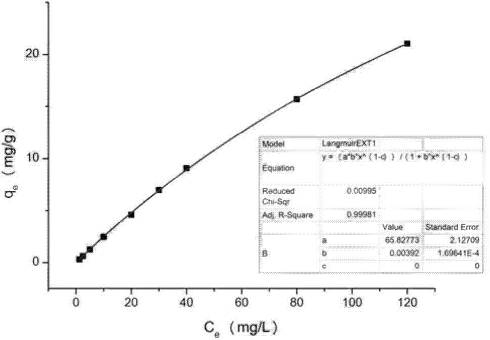Method for preparing crosslinked-chitosan-system azo dye wastewater adsorbent