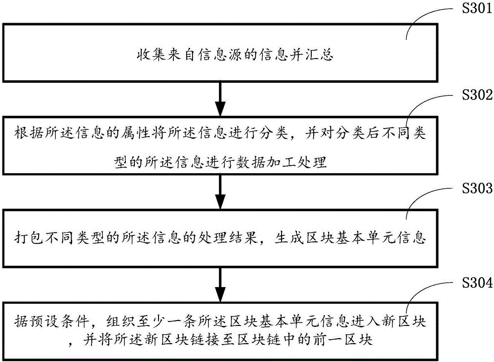 Data processing method, apparatus and system based on block chain technology