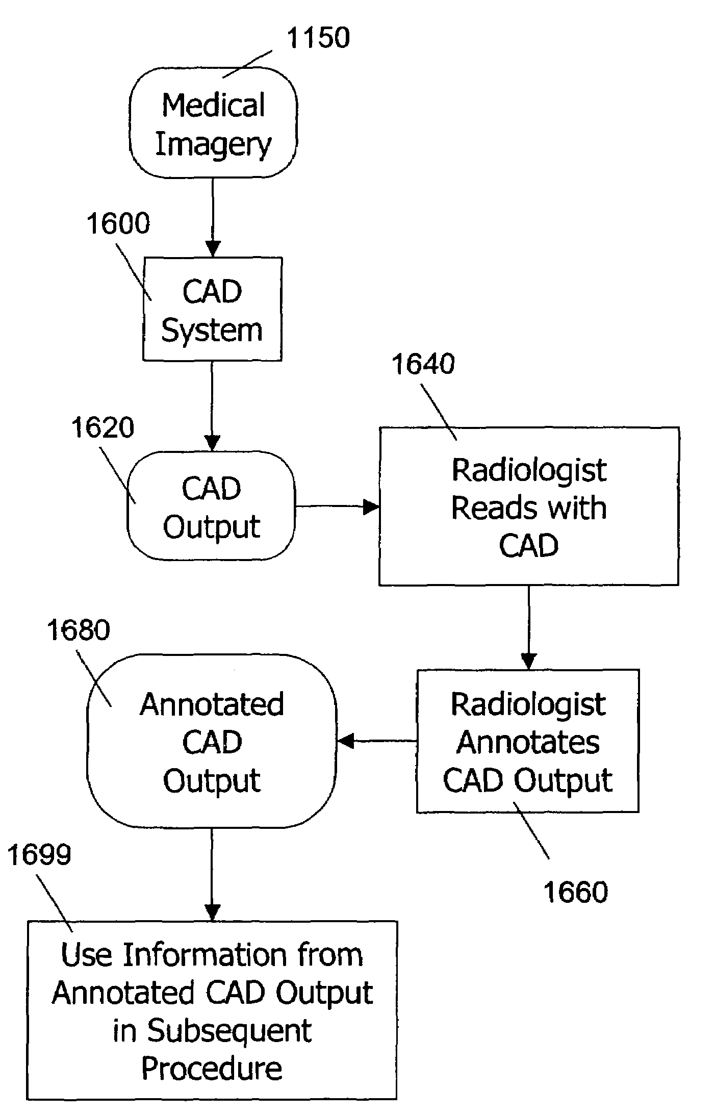 Use of computer-aided detection system outputs in clinical practice