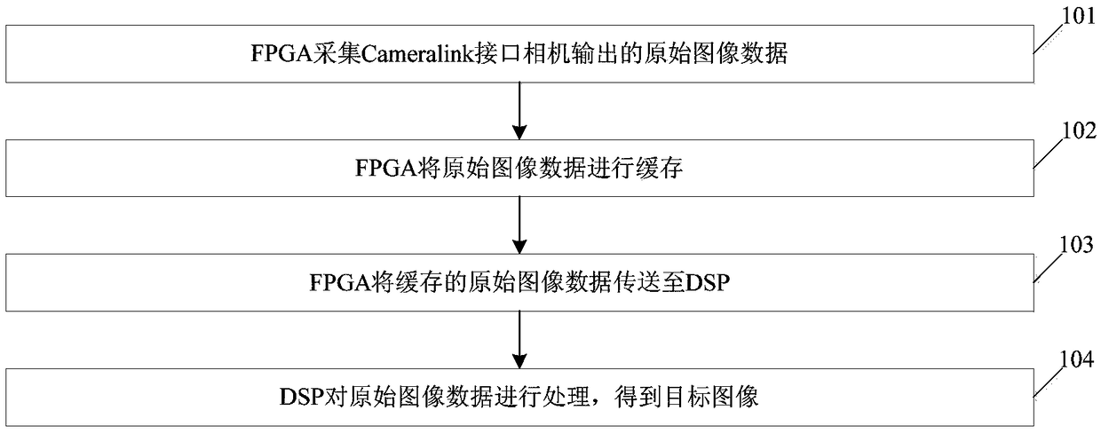 Camera image collecting and processing method and system based on FPGA (Field Programmable Gate Array)+DSP (Digital Signal Processor) architecture