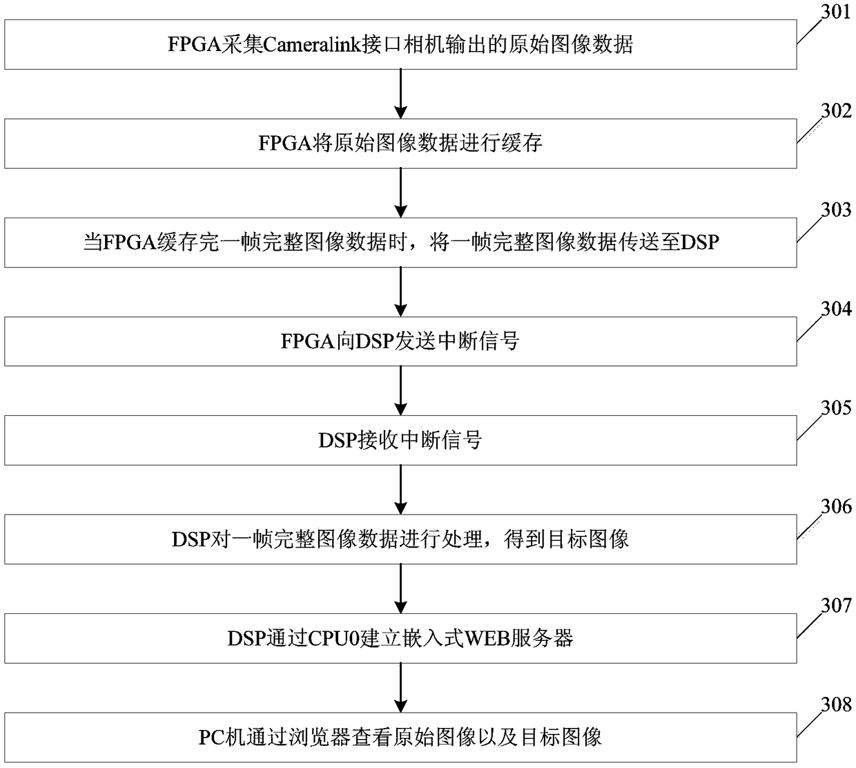 Camera image collecting and processing method and system based on FPGA (Field Programmable Gate Array)+DSP (Digital Signal Processor) architecture
