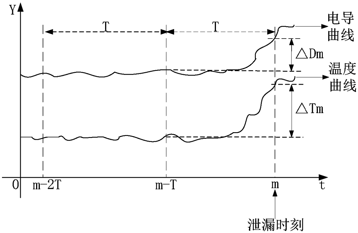 A multi-sensor heating network leakage early warning monitoring method