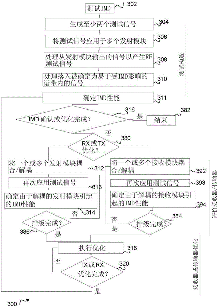 Active antenna system and methods of determining intermodulation distortion performance