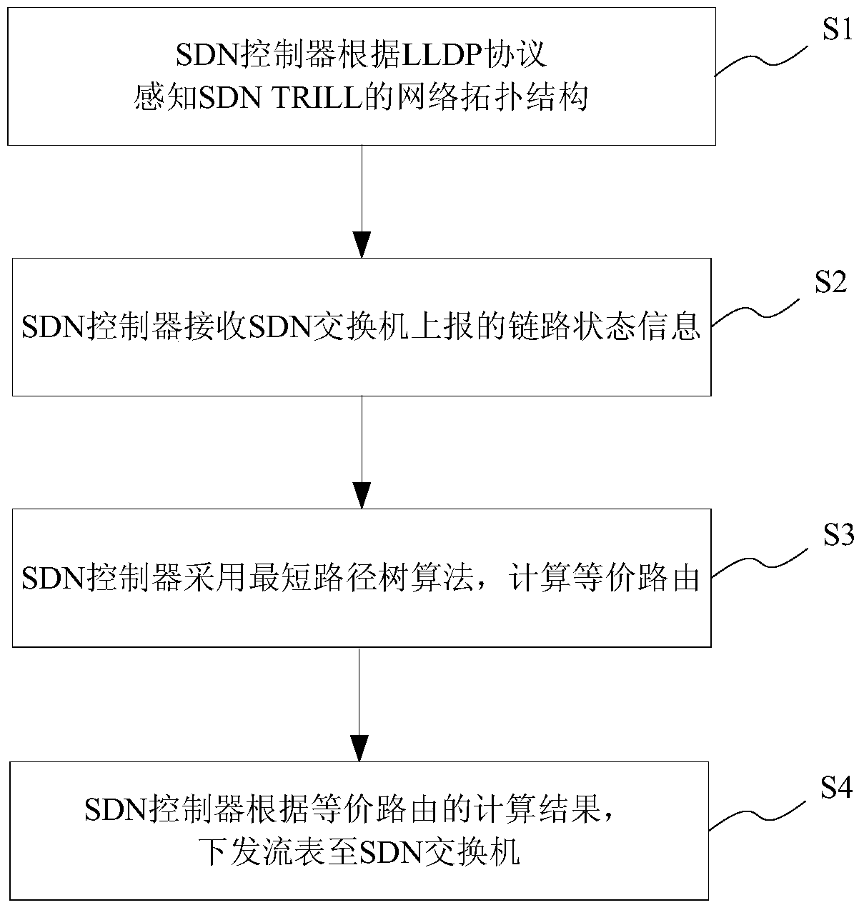 SDN-based multi-link transparent interconnection algorithm