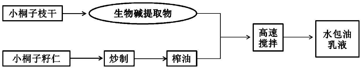 Jatropha curcas source environment disinfectant and preparation method thereof