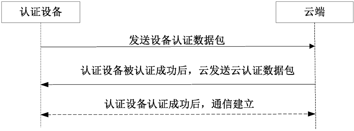 Cloud security authentication method and authentication device