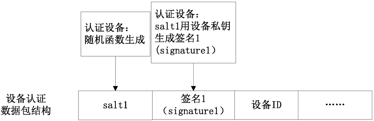 Cloud security authentication method and authentication device