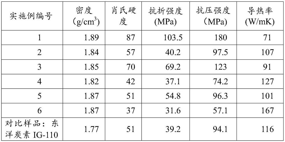 Preparation method of high-density ultrafine particle graphite for ionization chamber