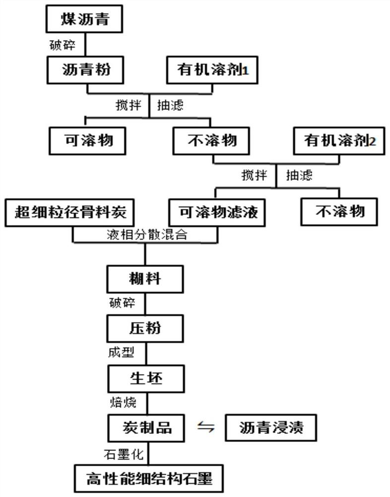 Preparation method of high-density ultrafine particle graphite for ionization chamber