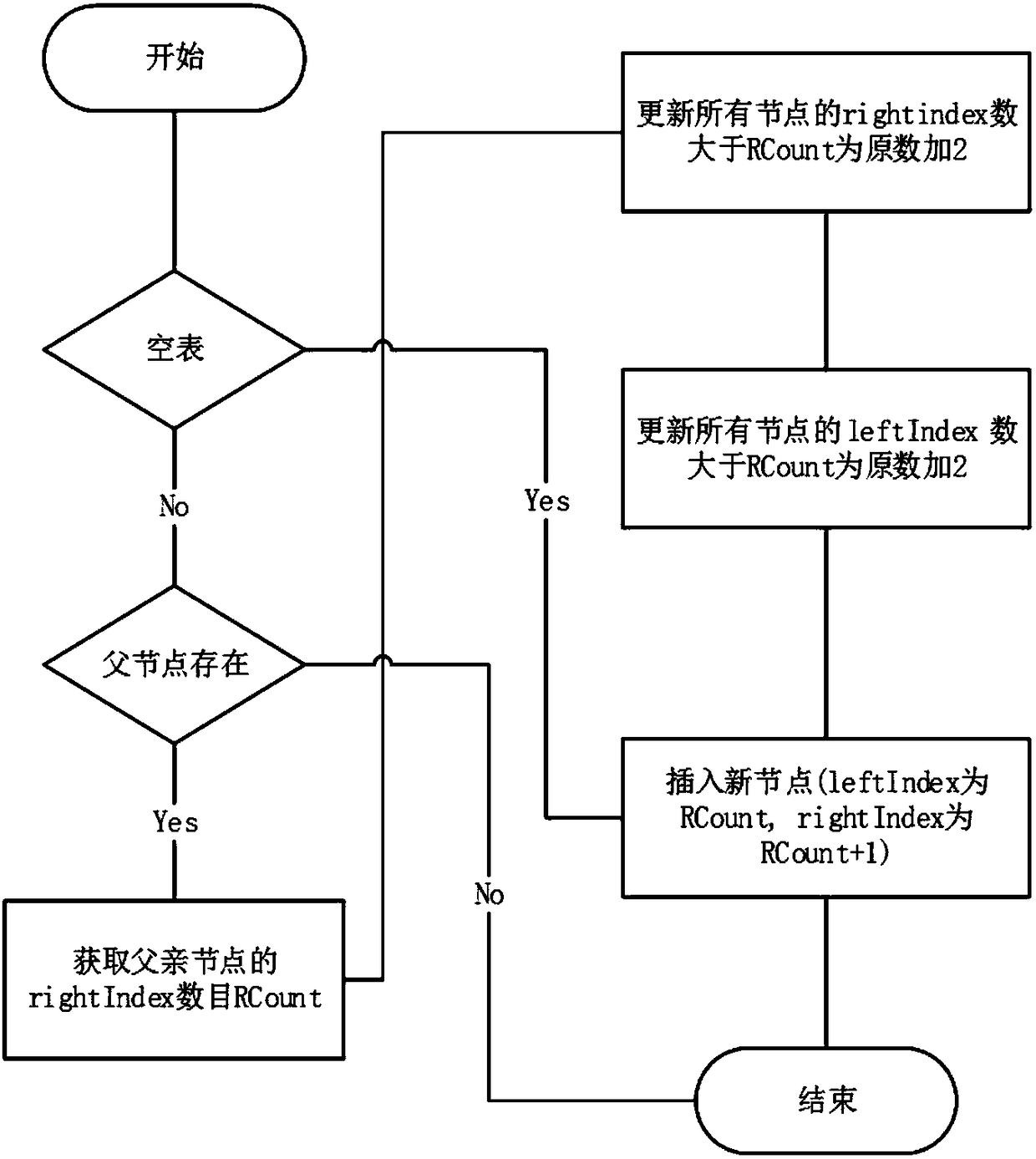 A database access method for tree structure data