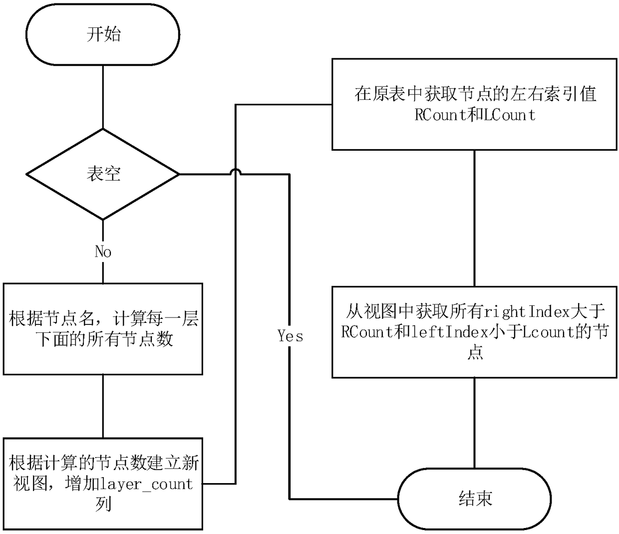 A database access method for tree structure data