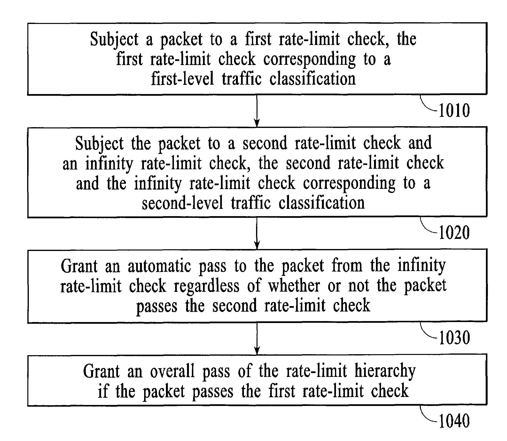 Hierarchal rate-limiting at a network node that utilizes an infinity rate-limit check