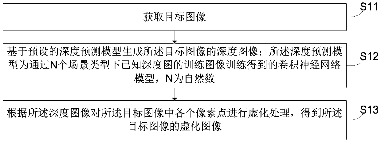 Image blurring method and device, electronic device and readable storage medium