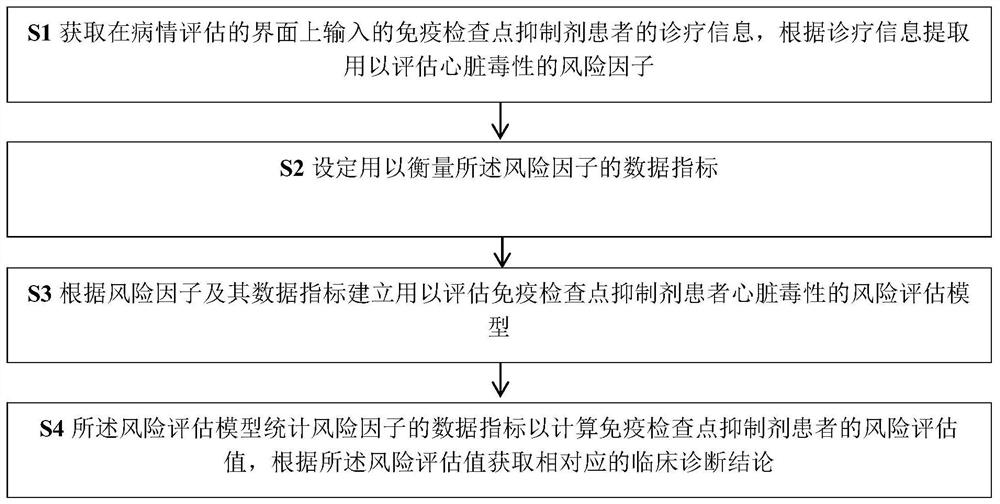 Method and system for evaluating cardiotoxicity of immune checkpoint inhibitor, and device