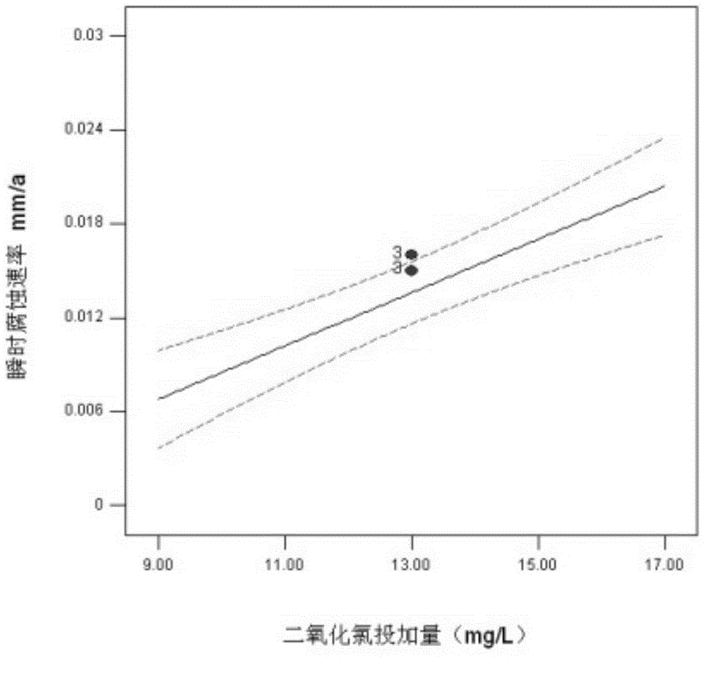 A Method for Studying Corrosion Influencing Factors of Reclaimed Water Reuse Equipment after Disinfection