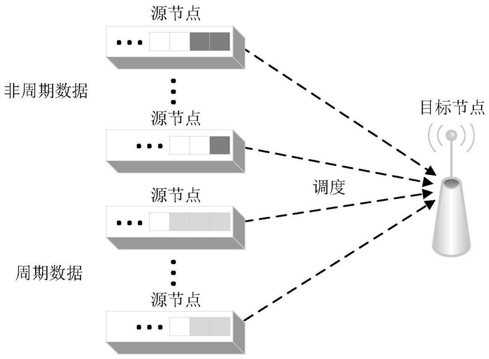 Mixed updating industrial wireless sensor network scheduling method based on information age