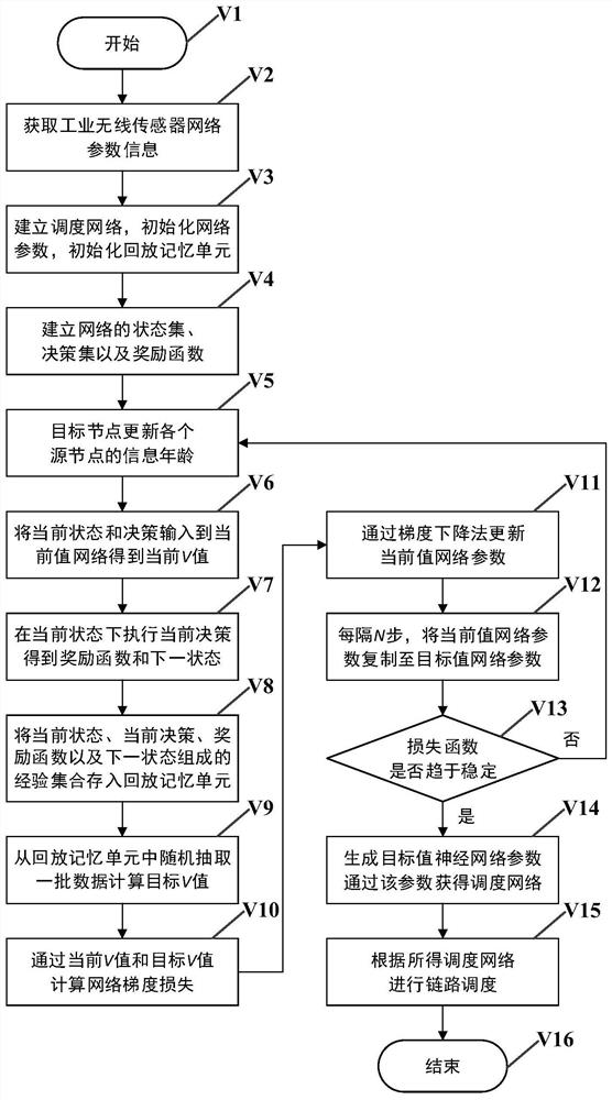 Mixed updating industrial wireless sensor network scheduling method based on information age