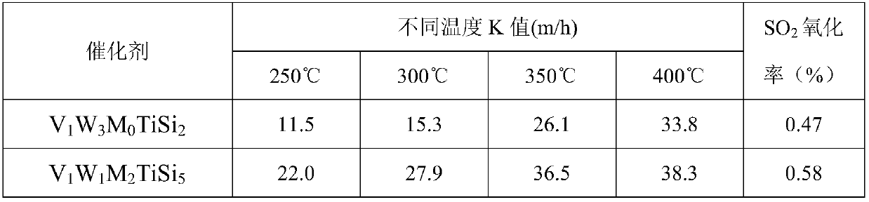 Arsenic poisoning resistance and wide active temperature window integrated low-SO2-oxidation-ratio SCR (selective catalytic reduction) denitration catalyst and preparation method thereof