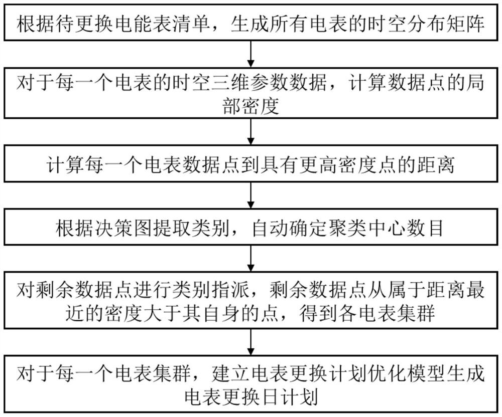 Intelligent electric meter clustering classification method for electric meter replacement