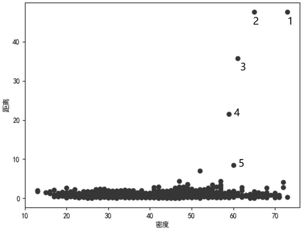 Intelligent electric meter clustering classification method for electric meter replacement