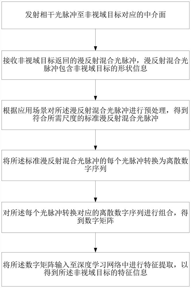 Non-visual target detection method, device and storage medium