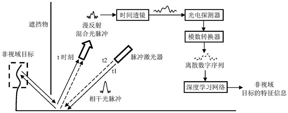 Non-visual target detection method, device and storage medium